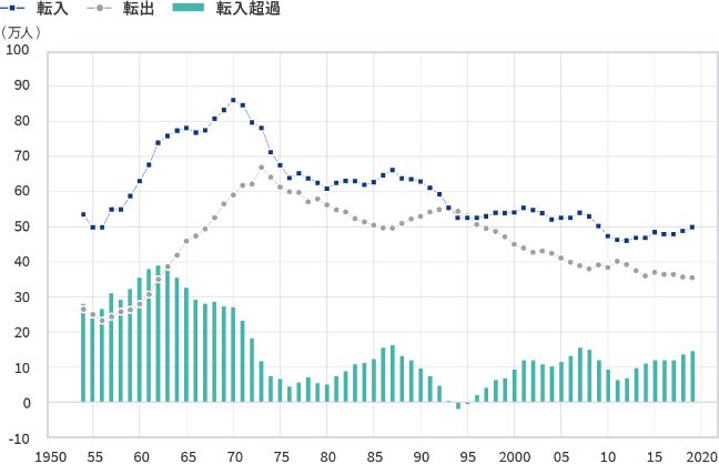 東京都（埼玉・千葉・東京・神奈川）への転入と東京圏からの転出の推移のグラフ